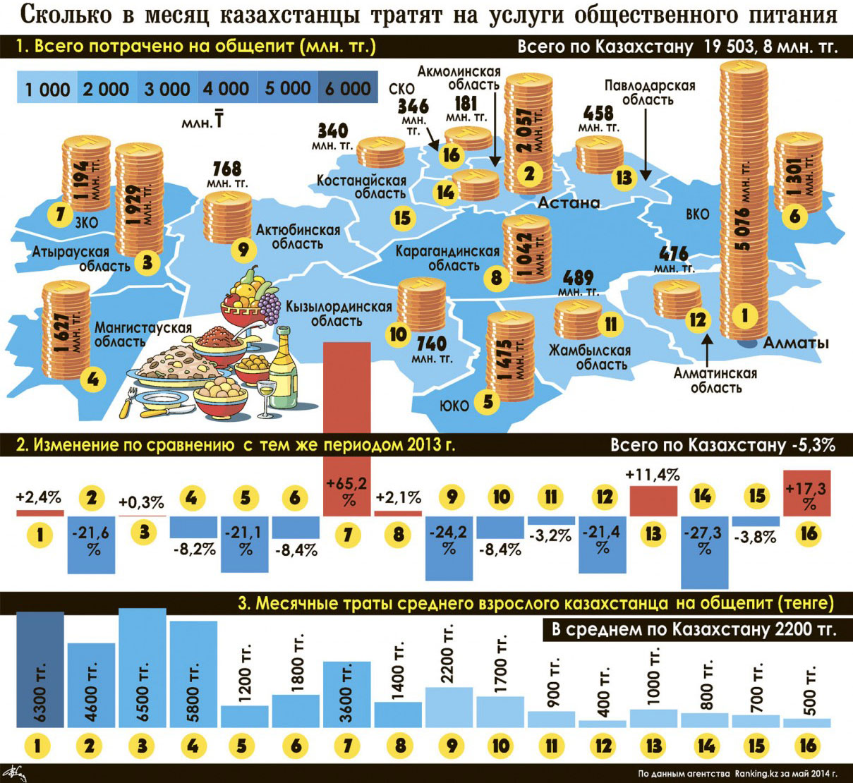 Сколько времени в кафе. Инфографика общественного питания. Количество ресторанов. Сколько ресторанов в Казахстане. Сколько россияне тратят на рестораны.