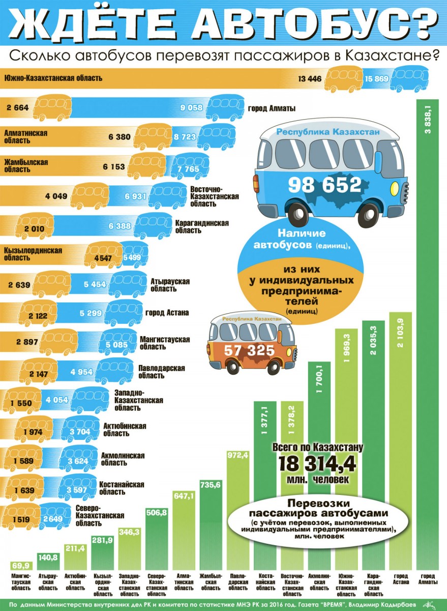 Сколько пассажиров берет. Автобус инфографика. Пассажирские перевозки инфографика. Количество автобусов. Количество пассажиров в автобусе.